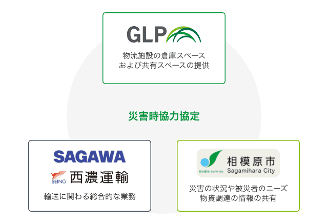 佐川急便様・西濃運輸様/相模原市/日本GLPの3者間協定の事例