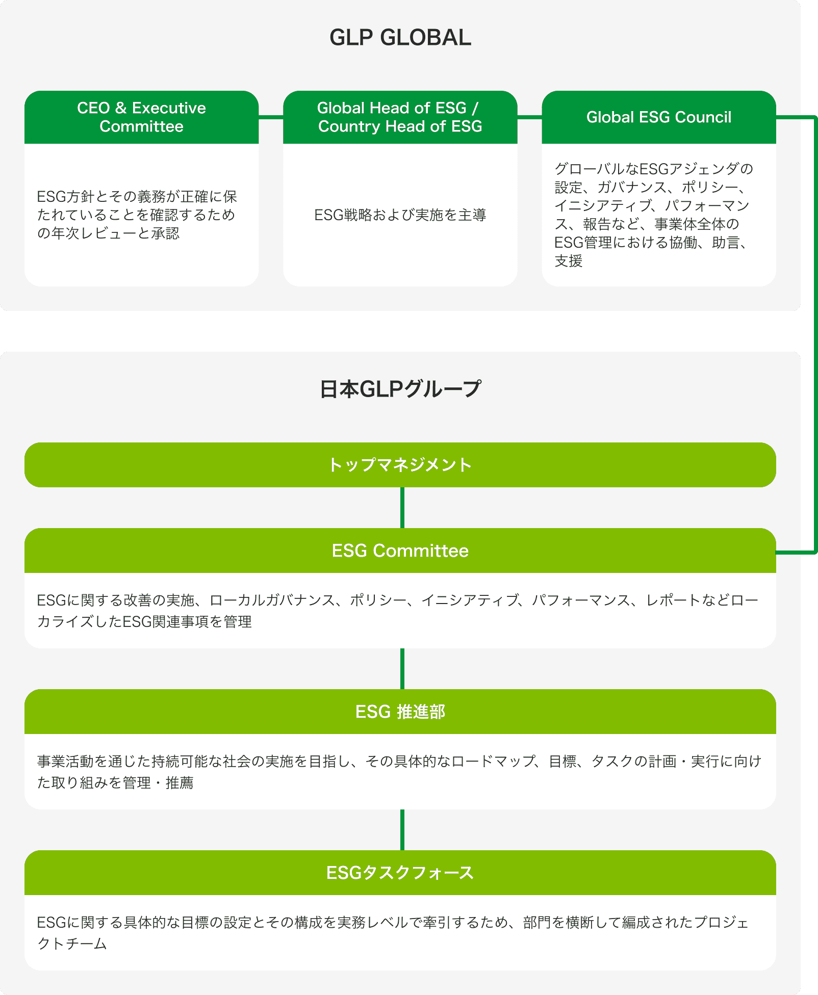GLPグループにおけるESG推進体制